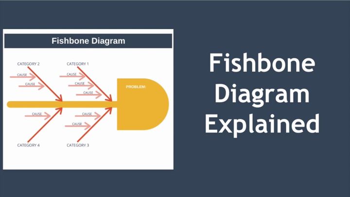 What is Fishbone Diagram and how it helps you solve problem?