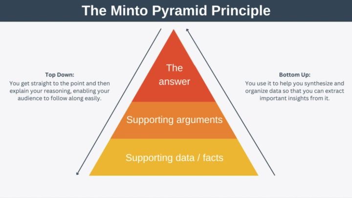 How Minto Pyramid Principle can help you solve complex problems?